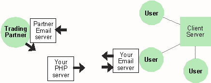 Structured email i.e. EDI