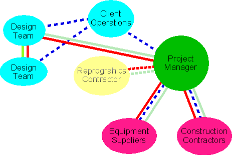 Contract and Information Flow Links