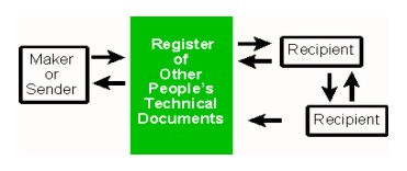 Movements of One's Own documents